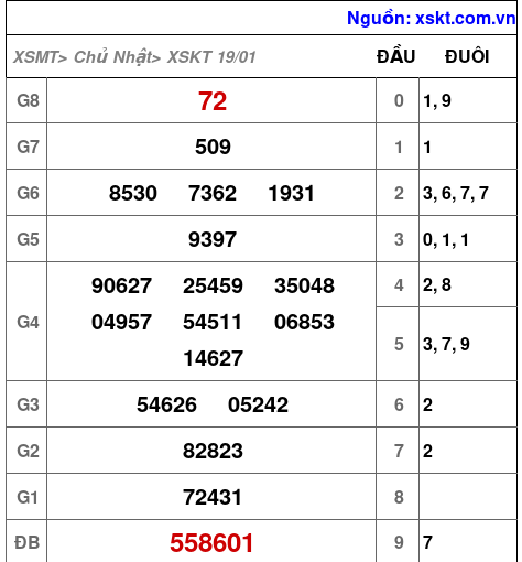 Kết quả XSKT ngày 19-1-2025