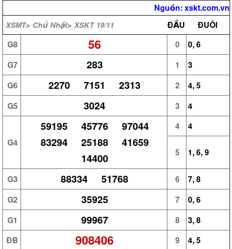 XSKT ngày 19-11-2023