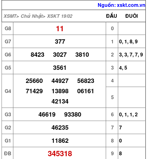 Kết quả XSKT ngày 19-2-2023