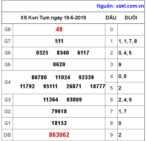 XSKT ngày 19-5-2019