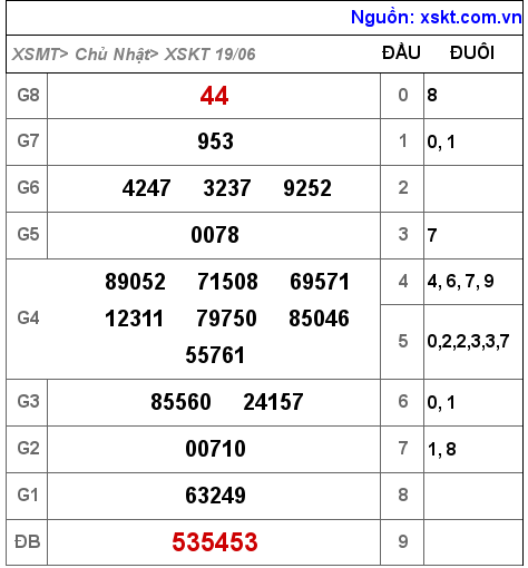 Kết quả XSKT ngày 19-6-2022