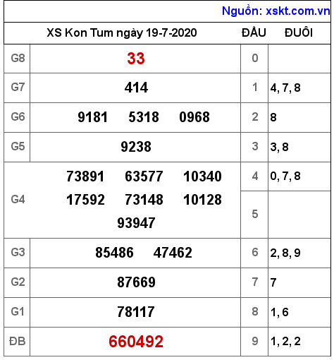 XSKT ngày 19-7-2020 XSKT ngày 19-7-2020