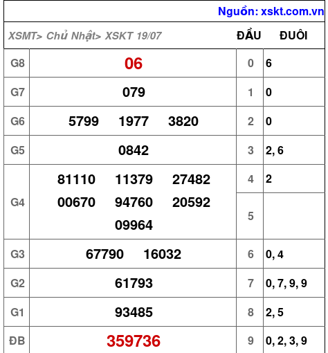XSKT ngày 19-7-2026