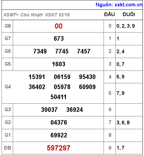 Kết quả XSKT ngày 2-10-2022