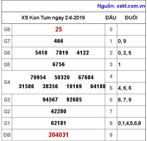 XSKT ngày 2-6-2019