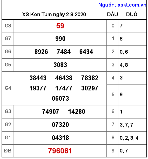 XSKT ngày 2-8-2020 XSKT ngày 2-8-2020