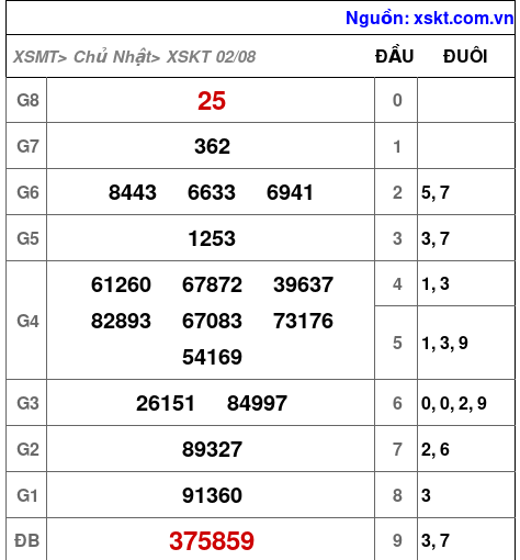 Kết quả XSKT ngày 2-8-2026