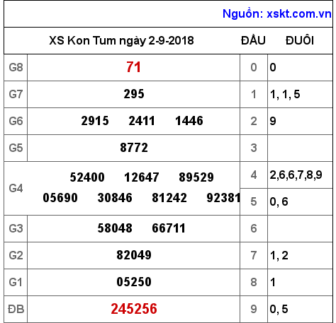 XSKT ngày 2-9-2018