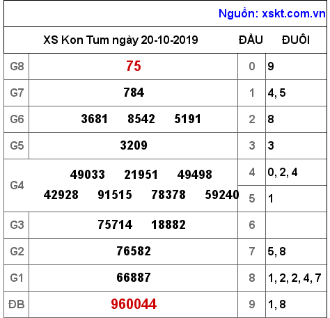 XSKT ngày 20-10-2019