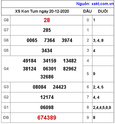 XSKT ngày 20-12-2020
