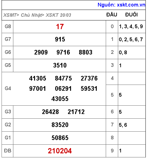 Kết quả XSKT ngày 20-3-2022