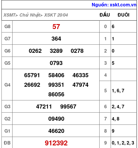 Kết quả XSKT ngày 20-4-2025
