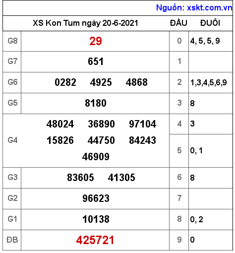 XSKT ngày 20-6-2021 XSKT ngày 20-6-2021