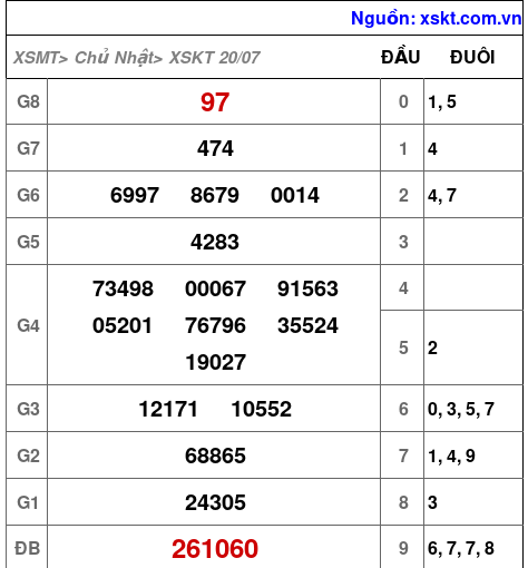 XSKT ngày 20-7-2025