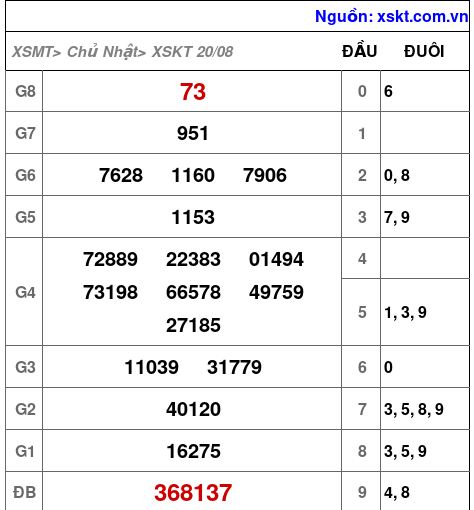 XSKT ngày 20-8-2023 XSKT ngày 20-8-2023