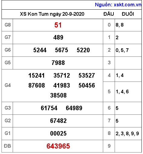 XSKT ngày 20-9-2020 XSKT ngày 20-9-2020