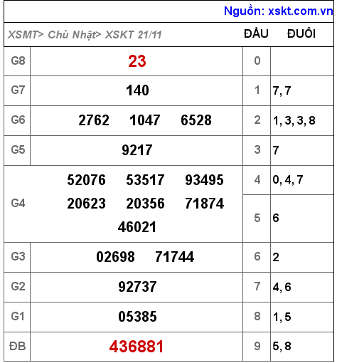XSKT ngày 21-11-2021