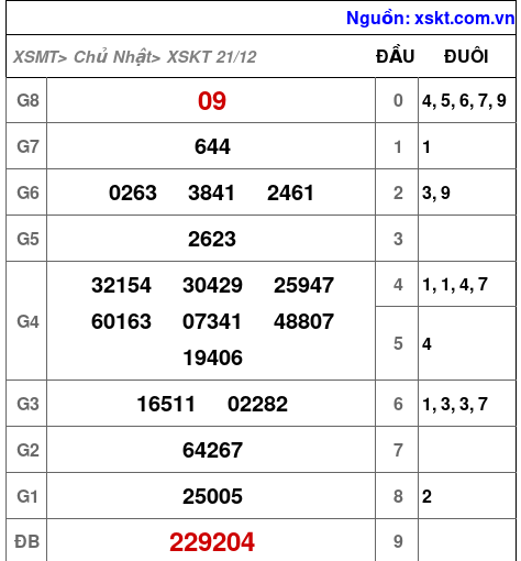 XSKT ngày 21-12-2025