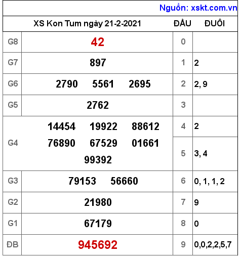 XSKT ngày 21-2-2021