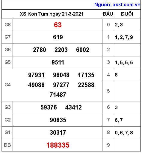 XSKT ngày 21-3-2021 XSKT ngày 21-3-2021