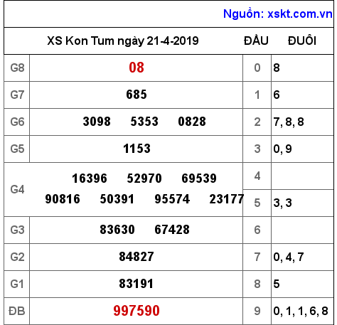 XSKT ngày 21-4-2019