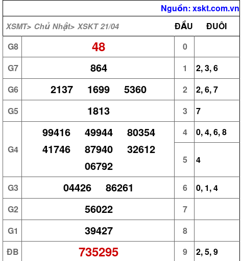 XSKT ngày 21-4-2024