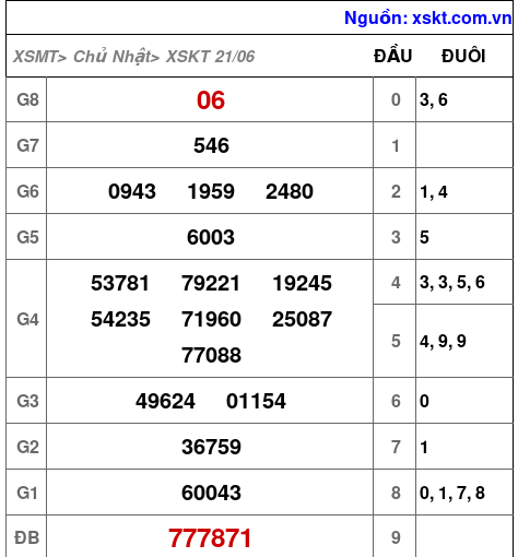 Kết quả XSKT ngày 21-6-2026