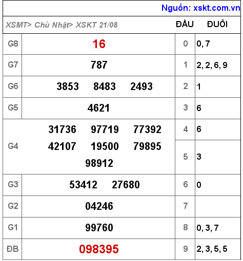 Kết quả XSKT ngày 21-8-2022