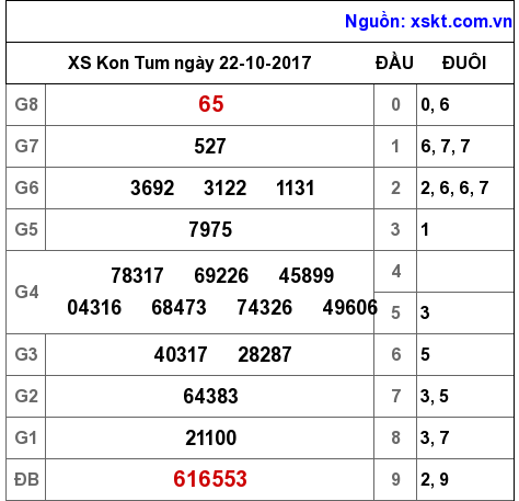 XSKT ngày 22-10-2017 XSKT ngày 22-10-2017