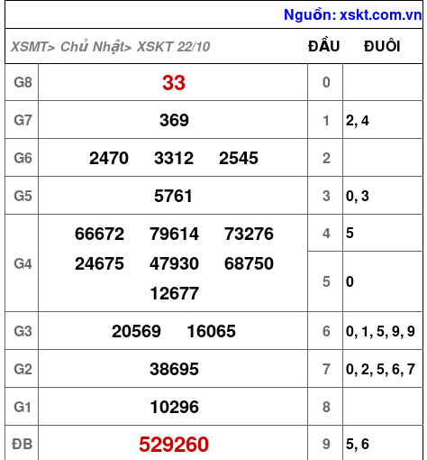 XSKT ngày 22-10-2023 XSKT ngày 22-10-2023