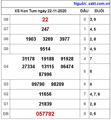 XSKT ngày 22-11-2020