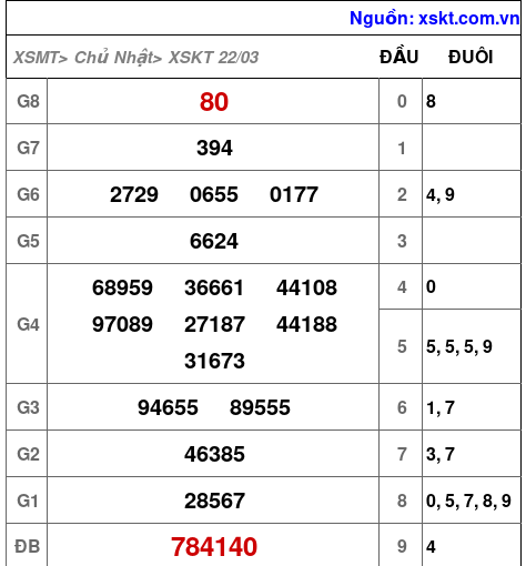 XSKT ngày 22-3-2026