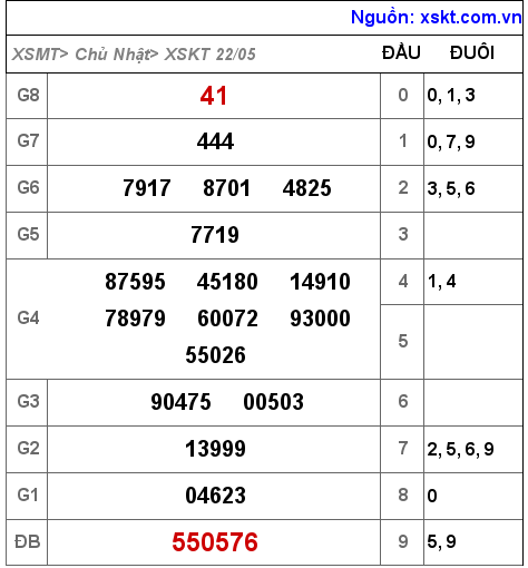 Kết quả XSKT ngày 22-5-2022