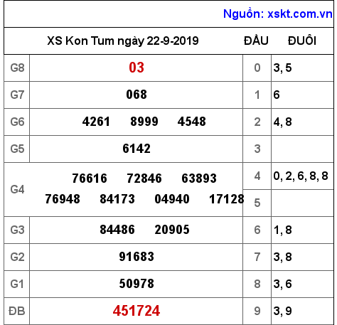 XSKT ngày 22-9-2019