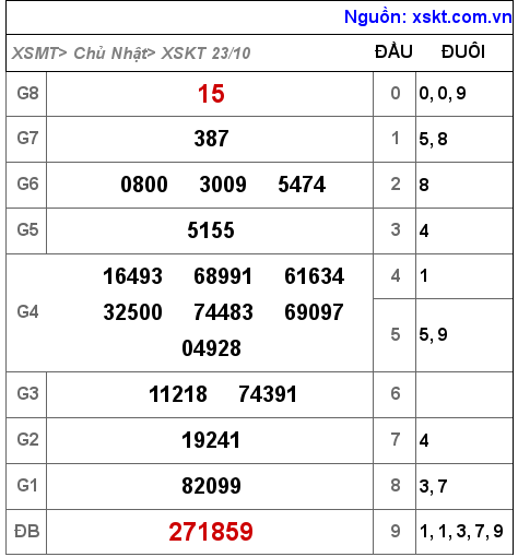 Kết quả XSKT ngày 23-10-2022