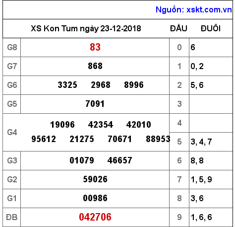 XSKT ngày 23-12-2018