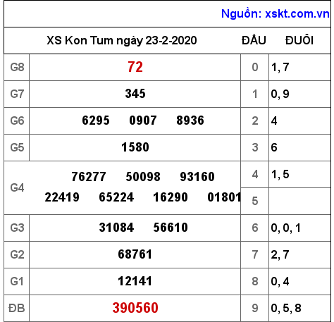 XSKT ngày 23-2-2020 XSKT ngày 23-2-2020