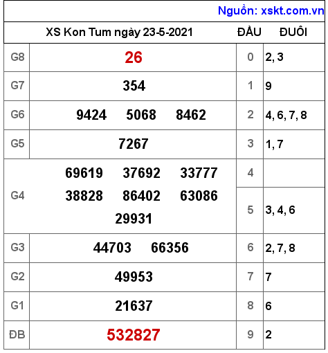 XSKT ngày 23-5-2021
