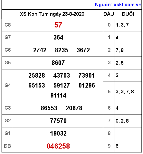 XSKT ngày 23-8-2020 XSKT ngày 23-8-2020
