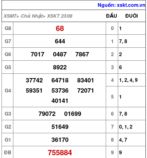XSKT ngày 23-8-2026