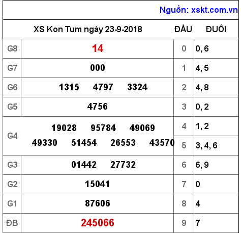 XSKT ngày 23-9-2018