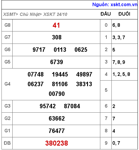 XSKT ngày 24-10-2021