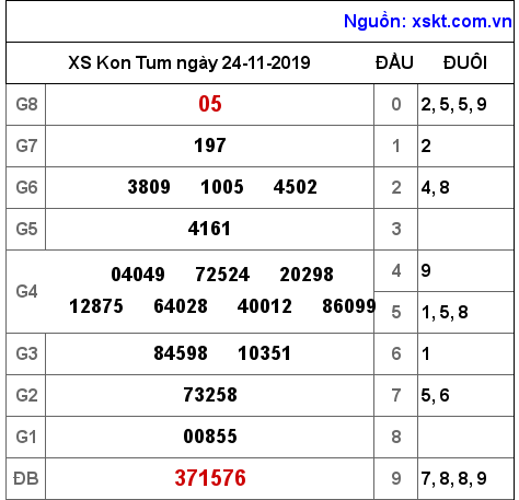 XSKT ngày 24-11-2019