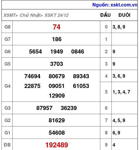 XSKT ngày 24-12-2023 XSKT ngày 24-12-2023