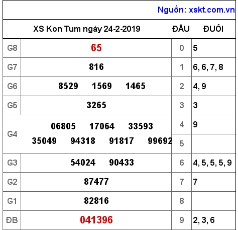 XSKT ngày 24-2-2019