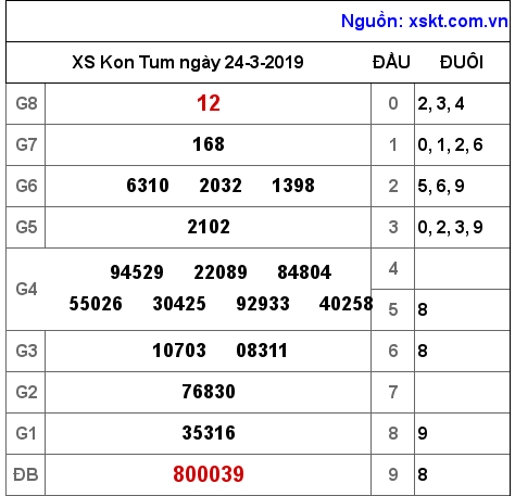 XSKT ngày 24-3-2019