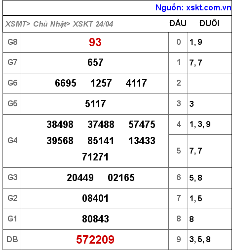 Kết quả XSKT ngày 24-4-2022
