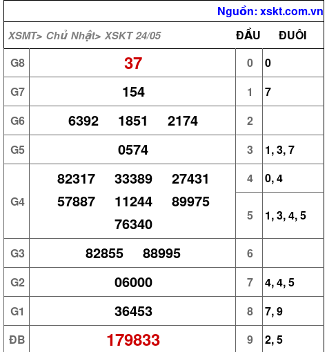 Kết quả XSKT ngày 24-5-2026