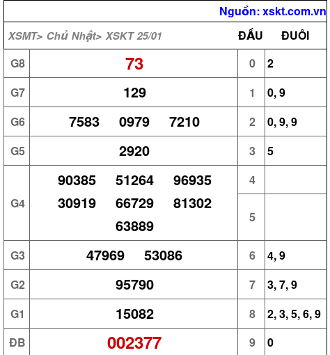 XSKT ngày 25-1-2026
