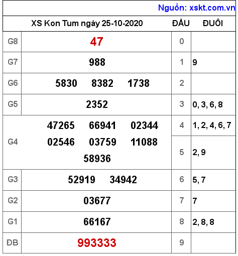 XSKT ngày 25-10-2020